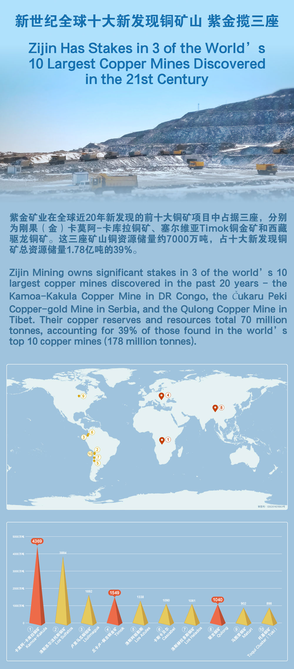 新世纪全球十大新发现铜矿山 紫金揽三座