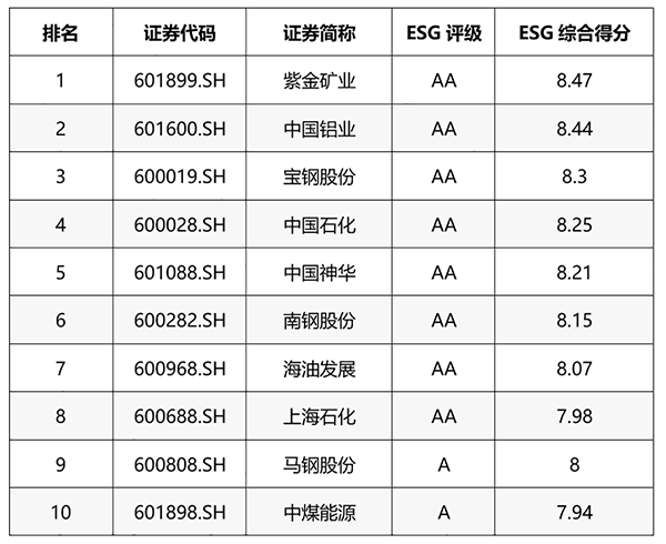 紫金矿业位列万得ESG评级A股矿业企业第一