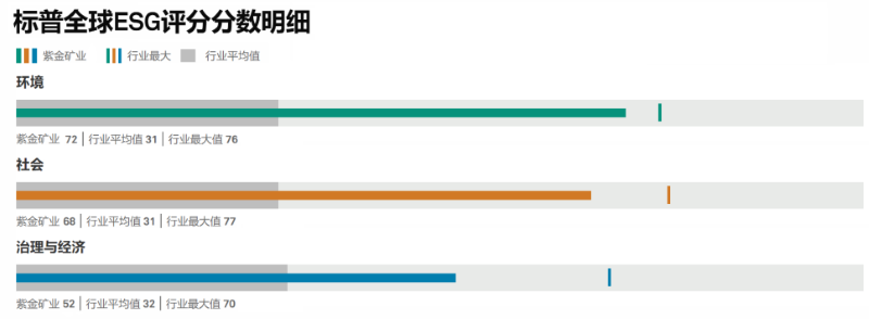 紫金矿业标普全球ESG评分进入行业前7%