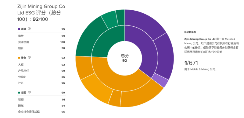 紫金矿业位列路孚特全球ESG评级全球第三、行业第一