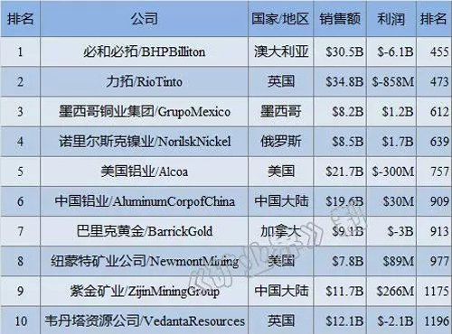 福建日报丨紫金矿业进入全球金属矿业公司前十榜单 居第九位