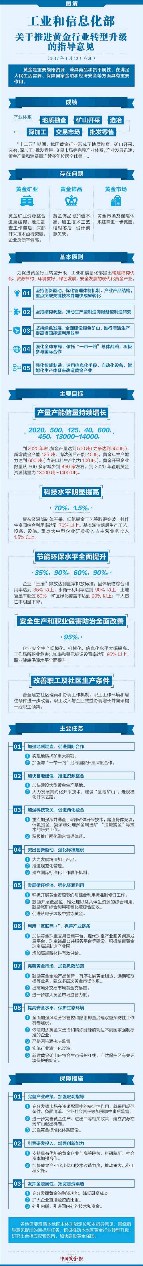 中国黄金报丨工业和信息化部：推进黄金行业转型升级