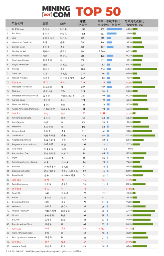 全球50大矿企市值首破万亿美元大关，紫金领衔上榜中资企业