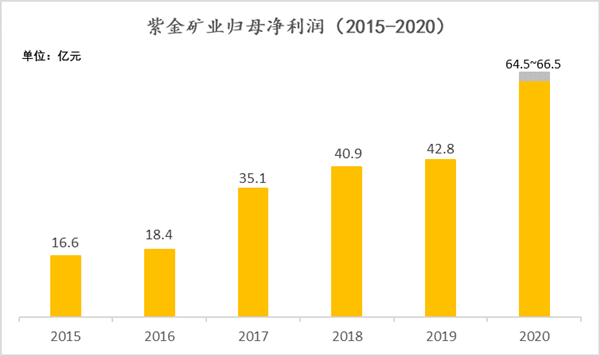 世界一流三步走，紫金矿业规划5-10年发展目标