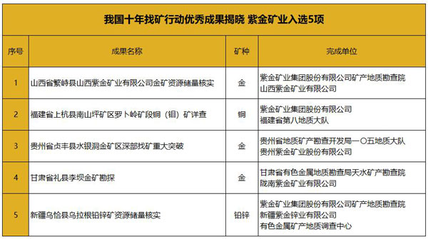 我国十年找矿行动优秀成果揭晓 紫金矿业入选5项