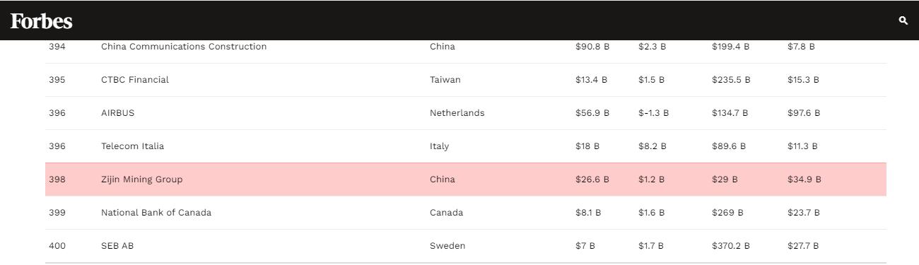 紫金矿业挺进2021福布斯500强第398位