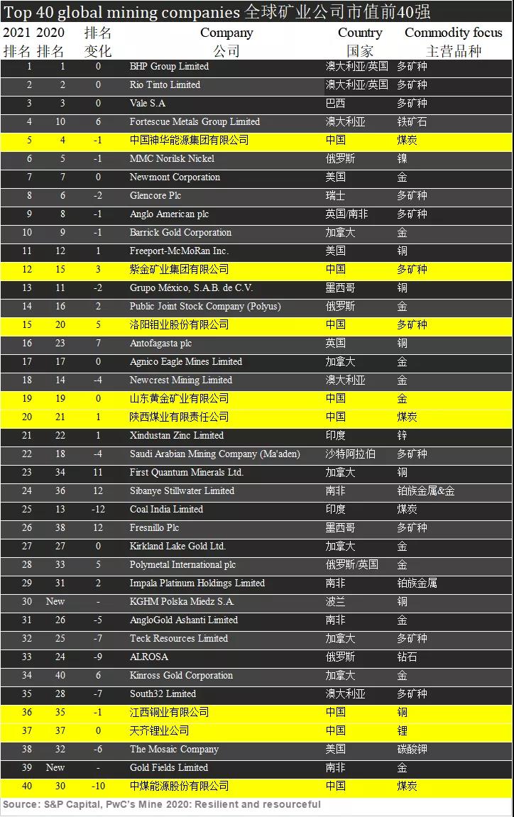 紫金矿业位居2021年全球矿业40强第12位