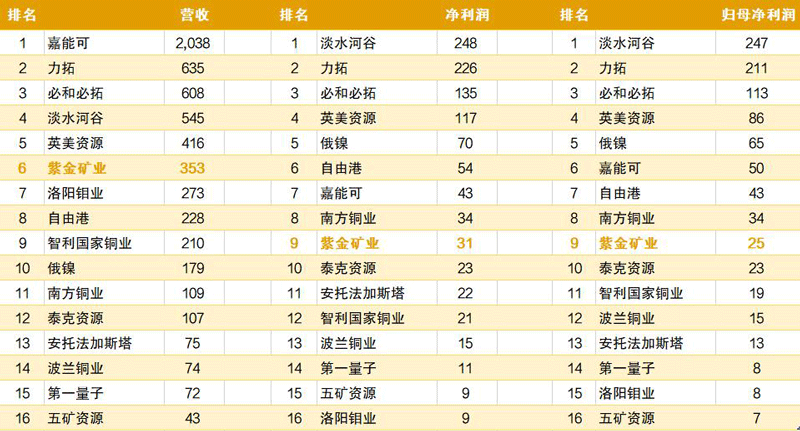 紫金矿业2021年营收位居全球有色矿企第6位