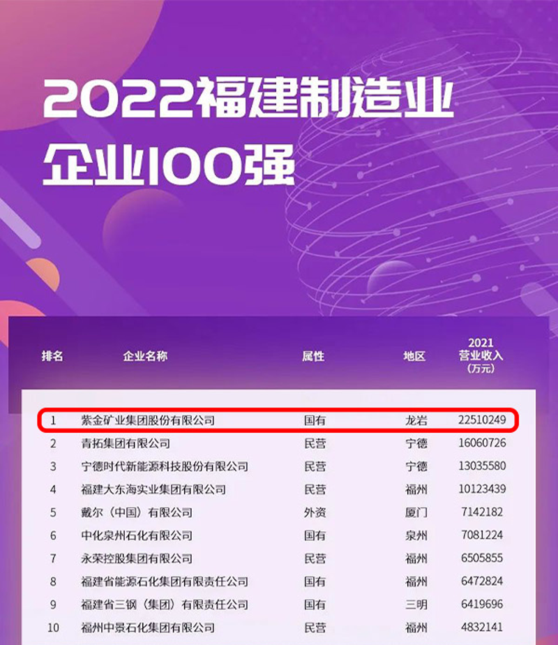 紫金矿业蝉联福建制造业企业榜首