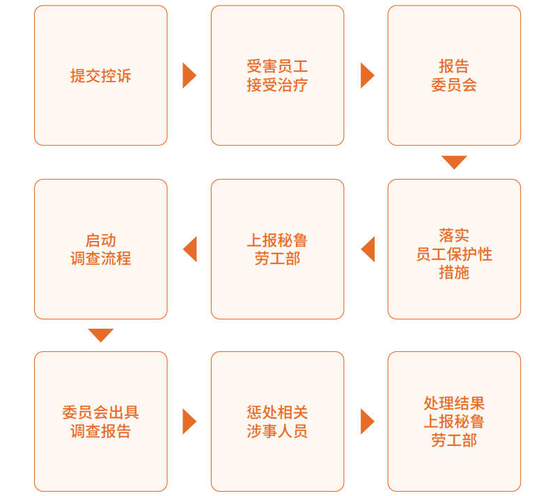 白河铜业预防和惩罚工作中的性骚扰实践